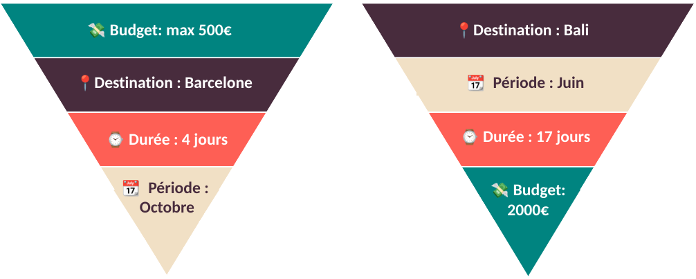 Entonnoir de critères pour démarrer l'organisation d'un voyage