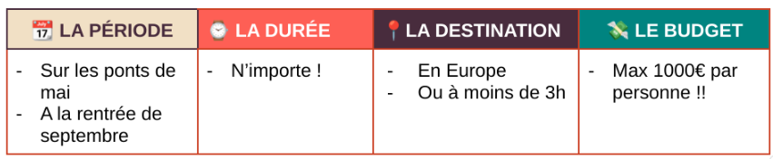 Critères pour démarrer l'organisation d'un voyage